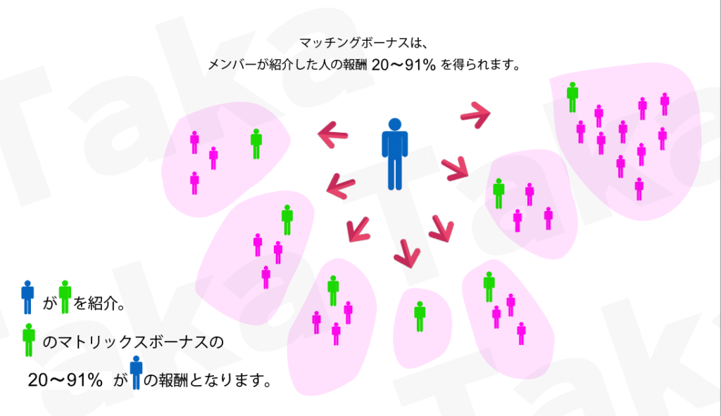 SaveClubのマッチングボーナス